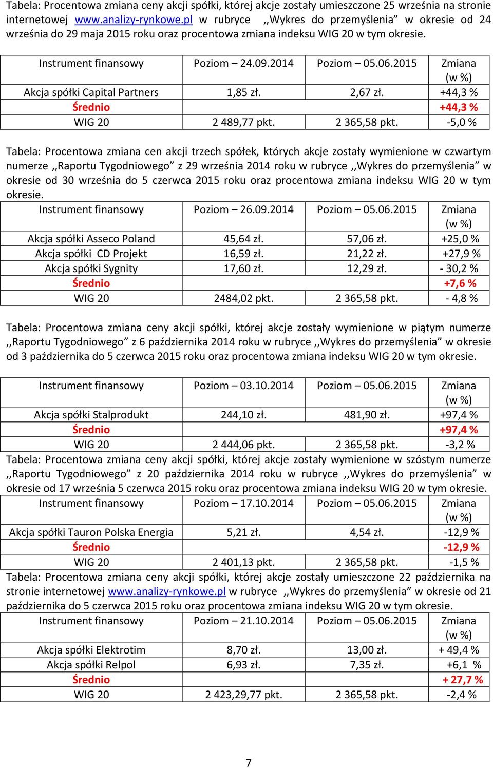 2015 Zmiana Akcja spółki Capital Partners 1,85 zł. 2,67 zł. +44,3 % Średnio +44,3 % WIG 20 2489,77 pkt. 2365,58 pkt.