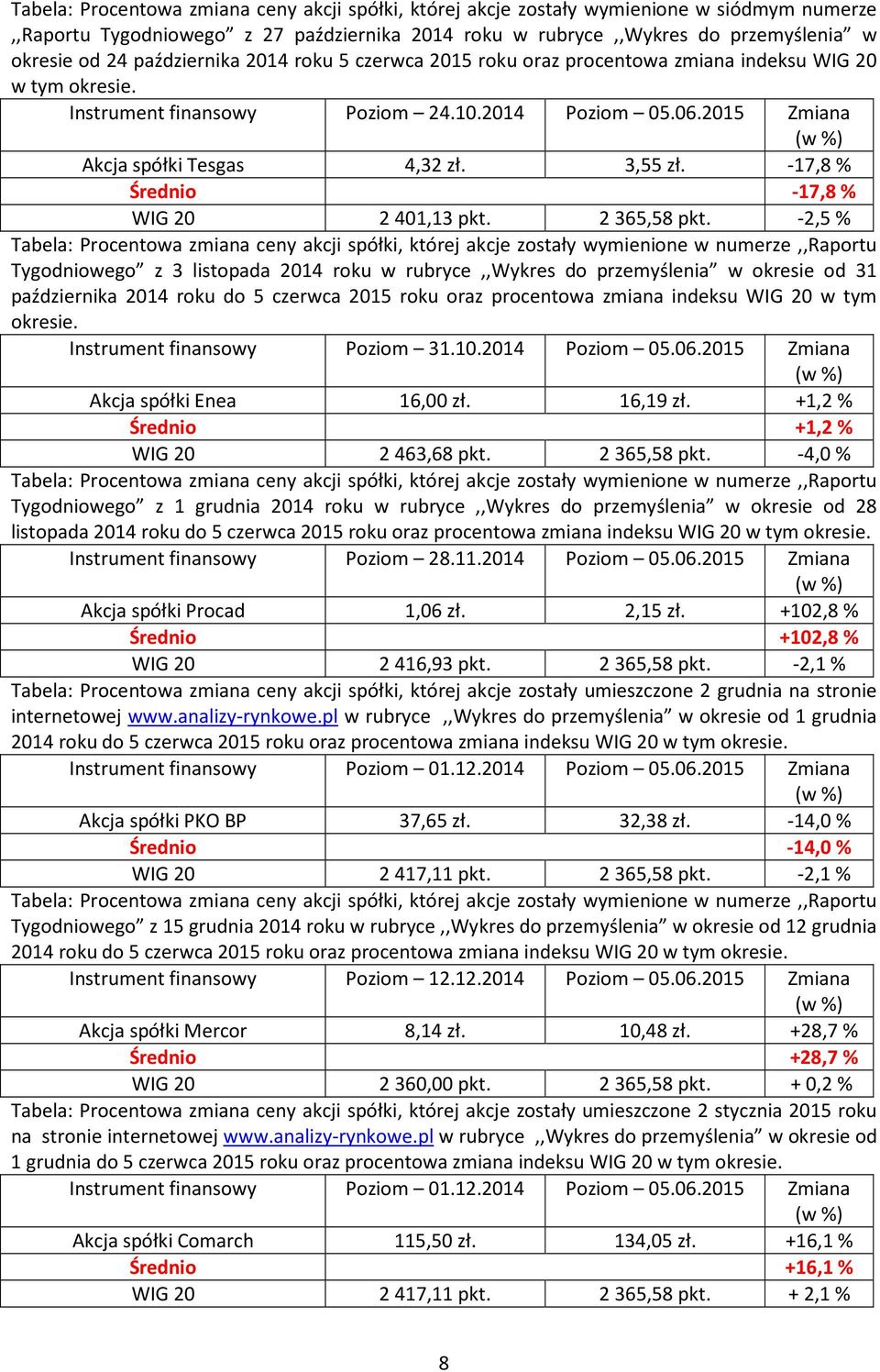 -17,8% Średnio -17,8% WIG 20 2401,13 pkt. 2365,58 pkt.