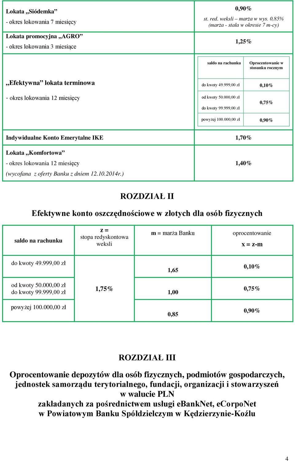 000,00 zł do kwoty 99.999,00 zł 0,75% powyżej 100.000,00 zł 0,90% Indywidualne Konto Emerytalne IKE 1,70% Lokata Komfortowa - okres lokowania 12 miesięcy (wycofana z oferty Banku z dniem 12.10.2014r.