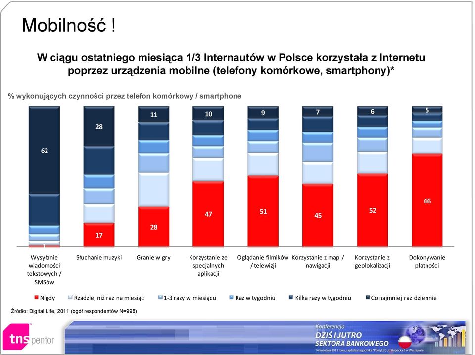 czynności przez telefon komórkowy / smartphone 11 10 9 7 6 5 28 62 1 17 28 47 51 45 52 66 Wysyłanie wiadomości tekstowych / SMSów Słuchanie muzyki Granie w gry