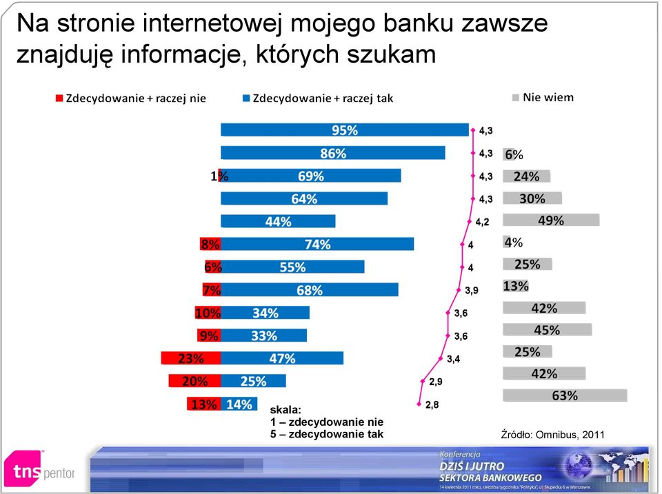 szukam skala: 1 zdecydowanie nie 5