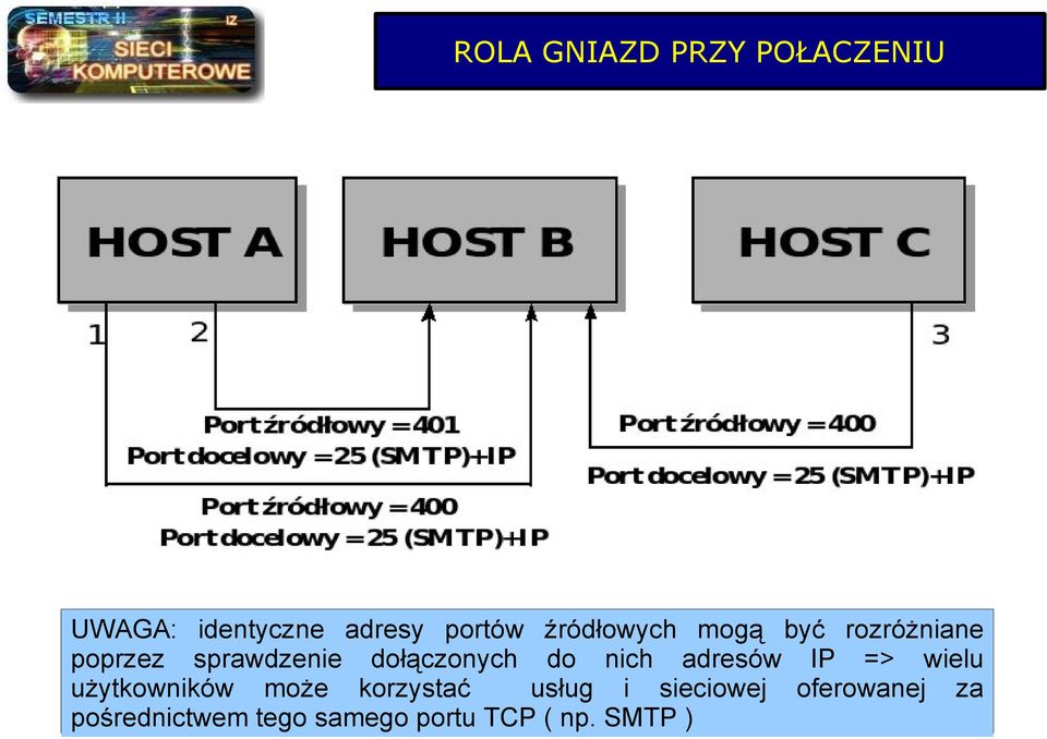 do nich adresów IP => wielu użytkowników może korzystać usług i