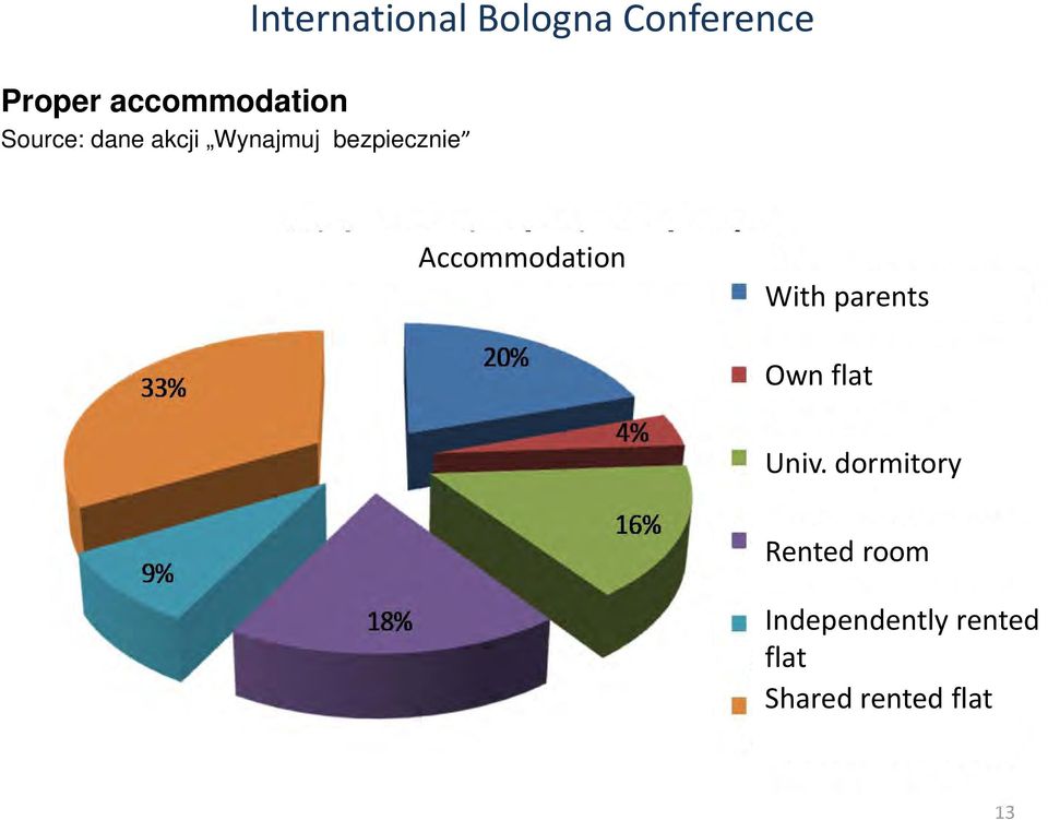 Accommodation With parents Own flat Univ.