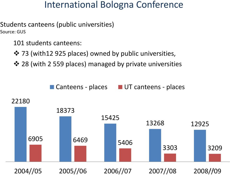 managed by private universities Canteens places UT canteens places 22180 18373