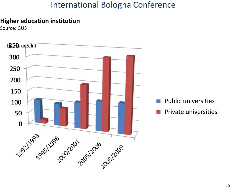 Bologna Conference Liczba