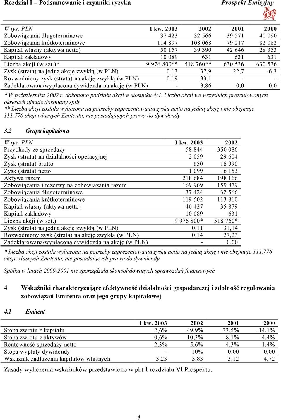 Kapitał zakładowy 10 089 631 631 631 Liczba akcji (w szt.