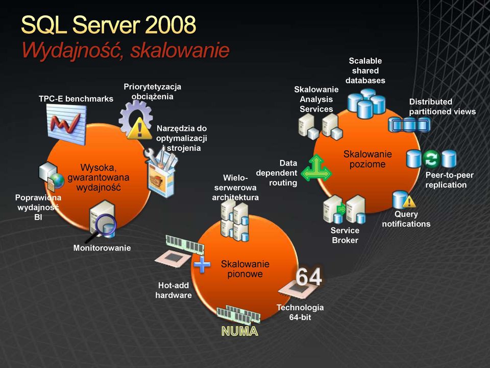 Narzędzia do optymalizacji i strojenia Data dependent Wieloserwerowa routing architektura Skalowanie poziome