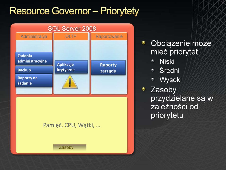 Pamięd, CPU, Wątki, Raporty zarządu Obciążenie może mieć