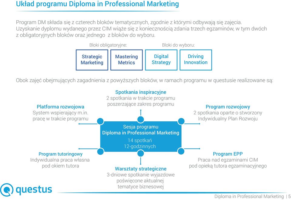 Bloki obligatoryjne: Bloki do wyboru: Strategic Marketing Mastering Metrics Digital Strategy Driving Innovation Obok zajęć obejmujących zagadnienia z powyższych bloków, w ramach programu w questusie