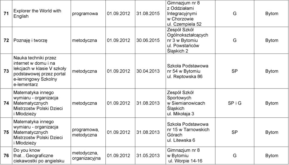 2013 imnazjum nr 8 z Oddziałami Integracyjnymi w Chorzowie ul. Czempiela 52 Zespół Szkół Ogólnokształcących nr 3 w iu ul. owstańców Śląskich 2 nr 54 w iu ul.