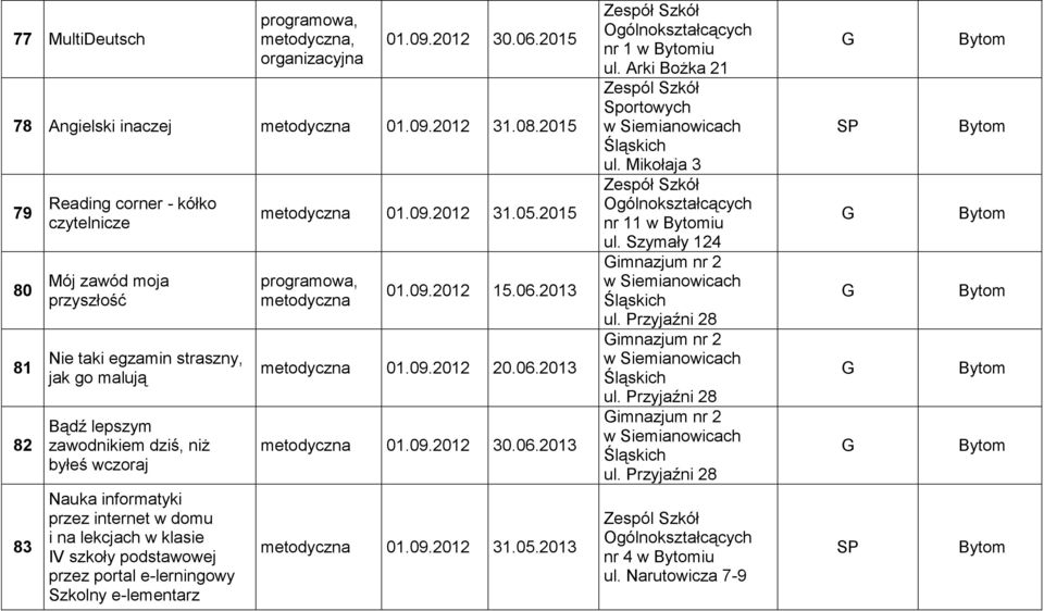 internet w domu i na lekcjach w klasie IV szkoły podstawowej przez portal e-lerningowy Szkolny e-lementarz metodyczna 01.09.2012 31.05.2015 programowa, metodyczna 01.09.2012 15.06.2013 metodyczna 01.