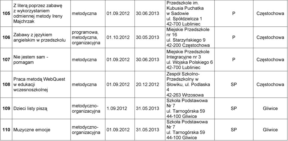 09.2012 31.05.2013 01.09.2012 31.05.2013 rzedszkole im. Kubusia uchatka w Sadowie ul. Spółdzielcza 1 42-700 Lubliniec Miejskie rzedszkole nr 16 ul.