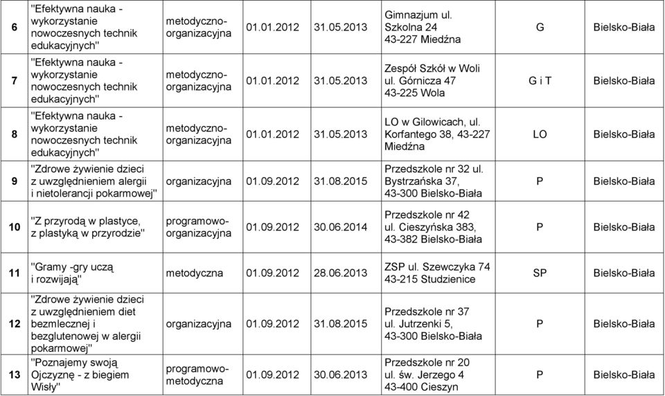 órnicza 47 43-225 Wola i T 8 "Efektywna nauka - wykorzystanie nowoczesnych technik edukacyjnych" metodyczno 01.01.2012 31.05.2013 LO w ilowicach, ul.