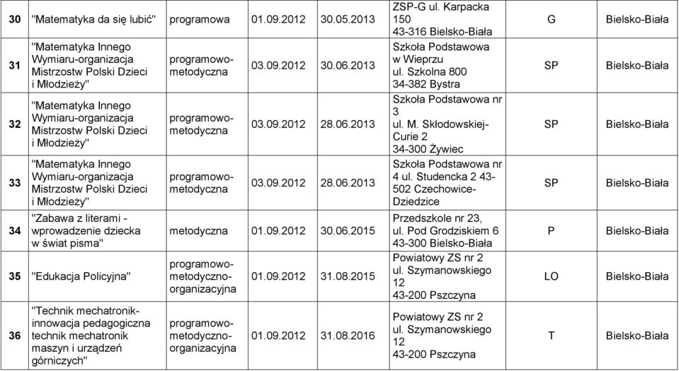 wprowadzenie dziecka w świat pisma" 35 "Edukacja olicyjna" 36 "Technik mechatronikinnowacja pedagogiczna technik mechatronik maszyn i urządzeń górniczych" 03.09.2012 30.06.2013 03.09.2012 28.06.2013 03.09.2012 28.06.2013 metodyczna 01.