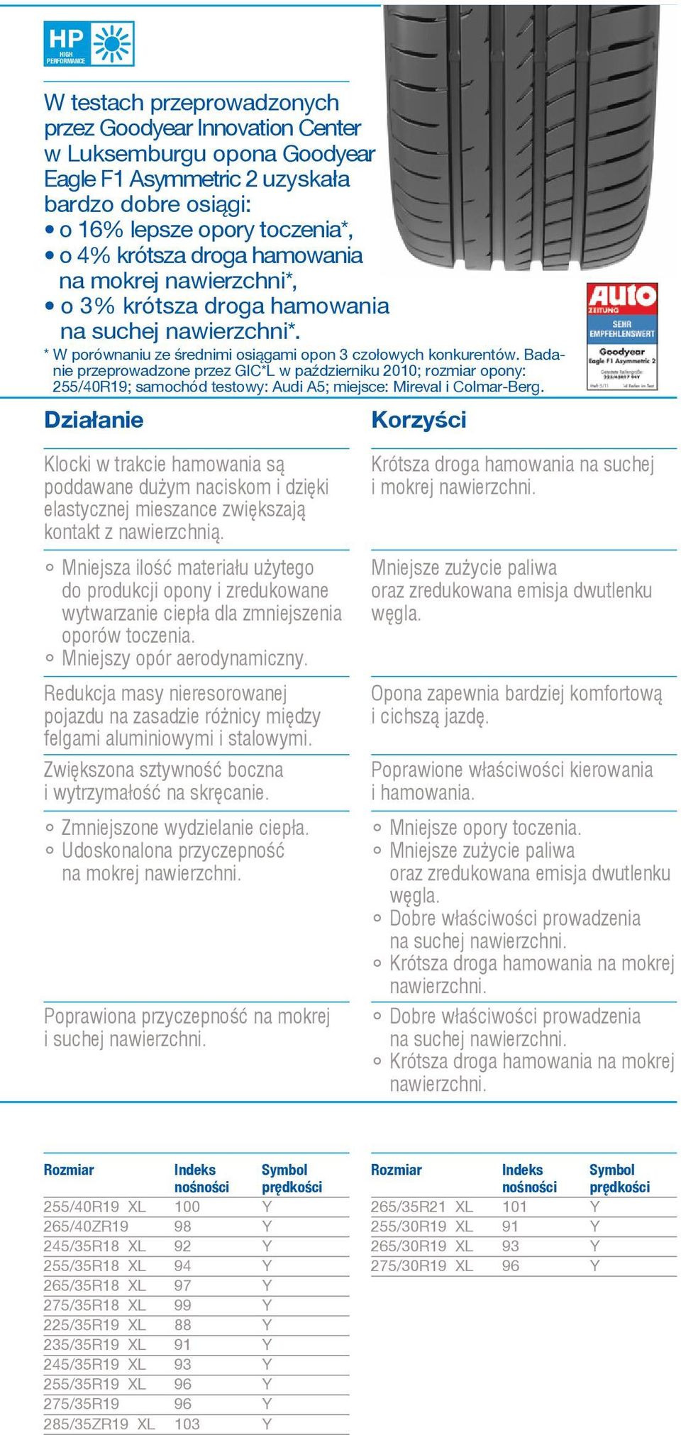 Badanie przeprowadzone przez GIC*L w październiku 2010; rozmiar opony: 255/40R19; samochód testowy: Audi A5; miejsce: Mireval i Colmar-Berg.