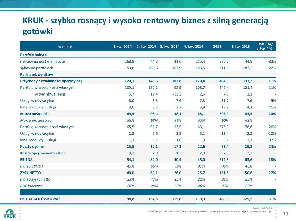 103,8 120,4 487,9 133,2 11% Portfele wierzytelności własnych 109,1 132,1 92,5 108,7 442,4 121,4 11% w tym aktualizacja 5,7 12,4-13,3 2,6 7,5 2,1 - Usługi windykacyjne 8,0 8,3 7,6 7,8 31,7 7,6-5% Inne