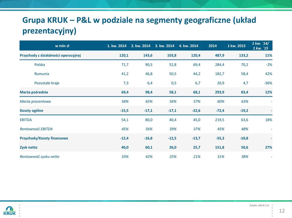 6,4 0,5 6,7 20,9 4,7-36% Marża pośrednia 69,4 98,4 58,1 68,1 293,9 83,4 12% Marża procentowo 58% 65% 56% 57% 60% 63% - Koszty ogólne -15,5-17,1-17,1-22,6-72,4-19,2 - EBITDA 54,1 80,0 40,4