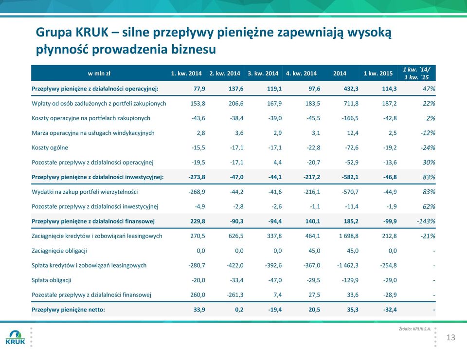 na portfelach zakupionych -43,6-38,4-39,0-45,5-166,5-42,8 2% Marża operacyjna na usługach windykacyjnych 2,8 3,6 2,9 3,1 12,4 2,5-12% Koszty ogólne -15,5-17,1-17,1-22,8-72,6-19,2-24% Pozostałe