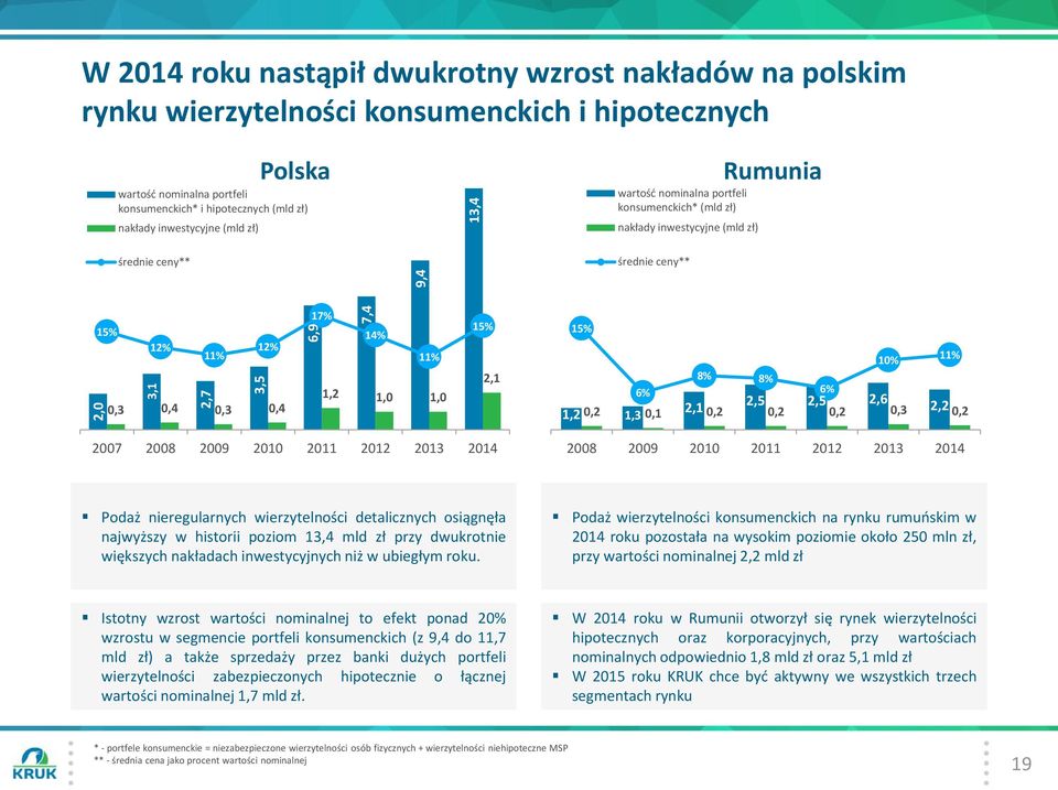 inwestycyjne (mld zł) 10 średnie ceny** 10 średnie ceny** 8 8 6 4 2 15% 12% 12% 11% 0,3 0,4 0,3 0,4 17% 14% 11% 1,2 1,0 1,0 15% 2,1 6 4 2 15% 10% 11% 8% 8% 6% 6% 1,2 2,1 2,5 2,5 2,6 0,2 2,2 1,3 0,1