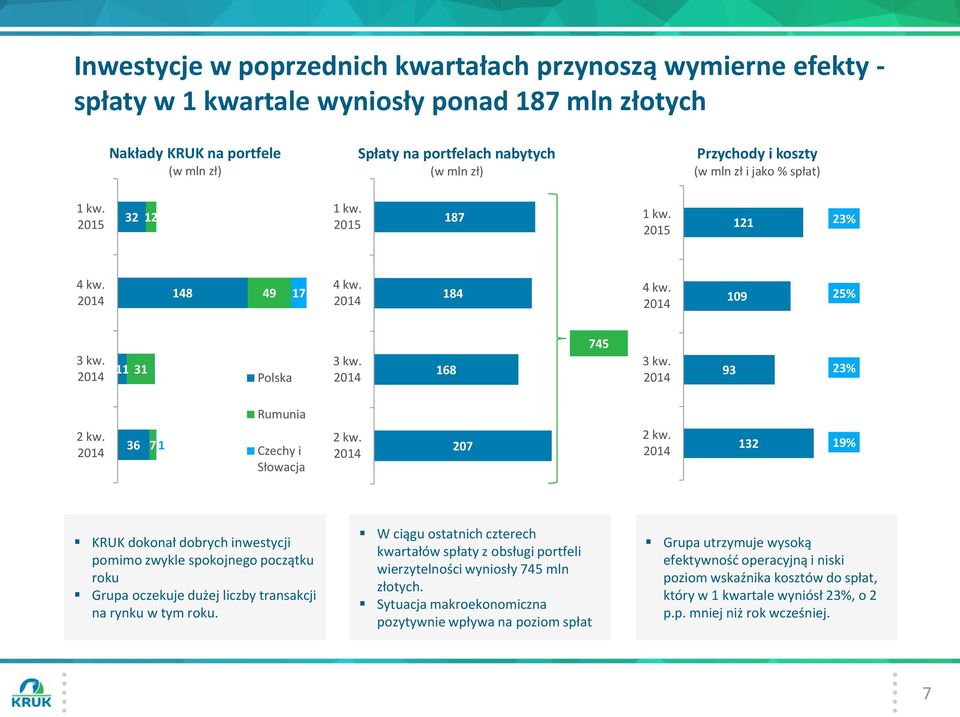 36 7 1 Czechy i Słowacja 2 kw. 207 2 kw. 132 19% KRUK dokonał dobrych inwestycji pomimo zwykle spokojnego początku roku Grupa oczekuje dużej liczby transakcji na rynku w tym roku.