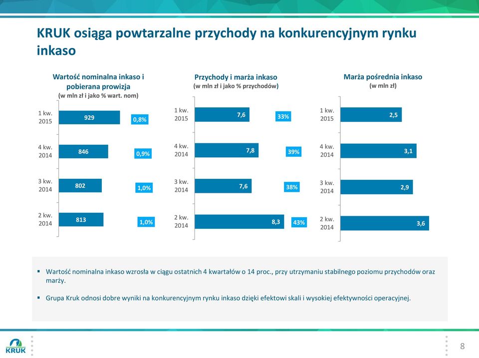 846 0,9% 4 kw. 7,8 39% 4 kw. 3,1 3 kw. 802 1,0% 3 kw. 7,6 38% 3 kw. 2,9 2 kw. 813 1,0% 2 kw. 8,3 43% 2 kw.