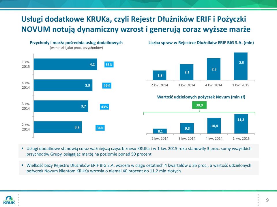 3,7 43% 38,9 2 kw. 3,2 34% 8,1 9,3 10,4 11,2 2 kw. 3 kw. 4 kw. 1 kw. 2015 Usługi dodatkowe stanowią coraz ważniejszą część biznesu KRUKa i w 1 kw. 2015 roku stanowiły 3 proc.