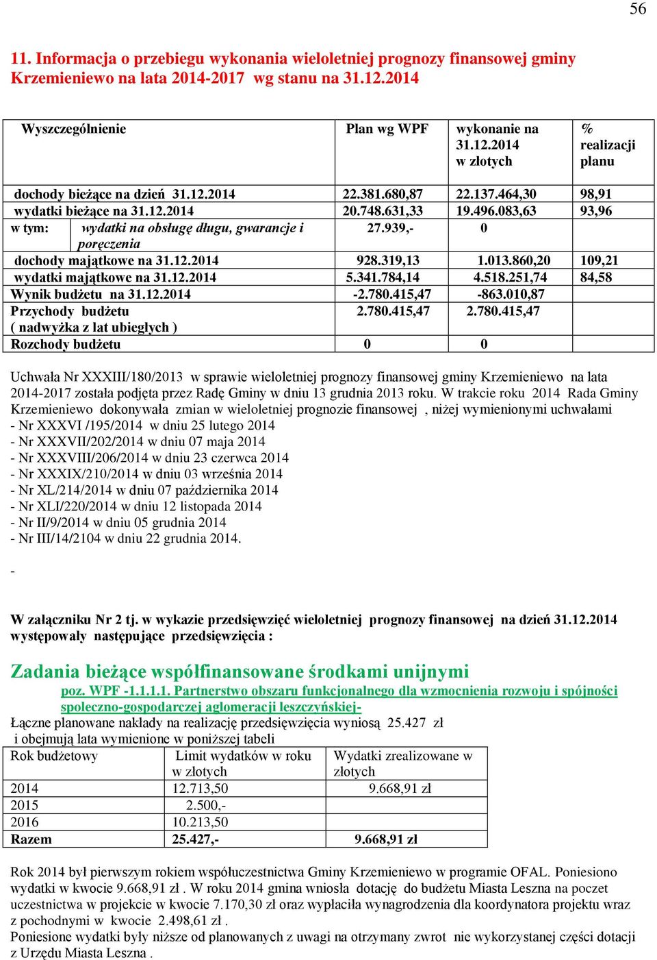 319,13 1.013.860,20 109,21 wydatki majątkowe na 31.12.2014 5.341.784,14 4.518.251,74 84,58 Wynik budżetu na 31.12.2014-2.780.