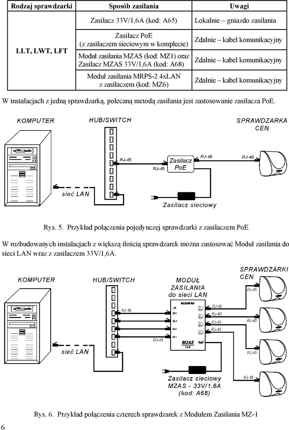 instalacjach z jedną sprawdzarką, polecaną metodą zasilania jest zastosowanie zasilacza PoE. Rys. 5.