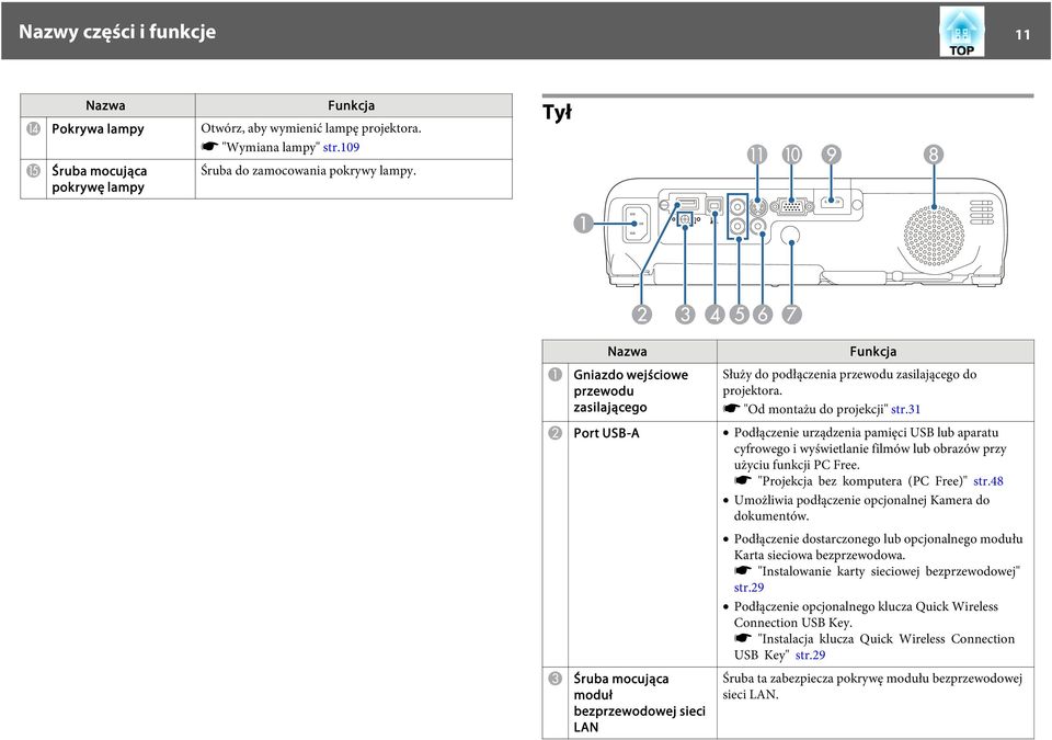 31 B Port USB-A Podłączenie urządzeni pmięci USB lub prtu cyfrowego i wyświetlnie filmów lub obrzów przy użyciu funkcji PC Free. s "Projekcj bez komputer (PC Free)" str.