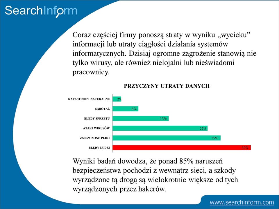 PRZYCZYNY UTRATY DANYCH KATASTROFY NATURALNE 2% SABOTAŻ 6% BŁĘDY SPRZĘTU 13% ATAKI WIRUSÓW 22% ZNISZCZONE PLIKI 25% BŁĘDY LUDZI 32% Wyniki