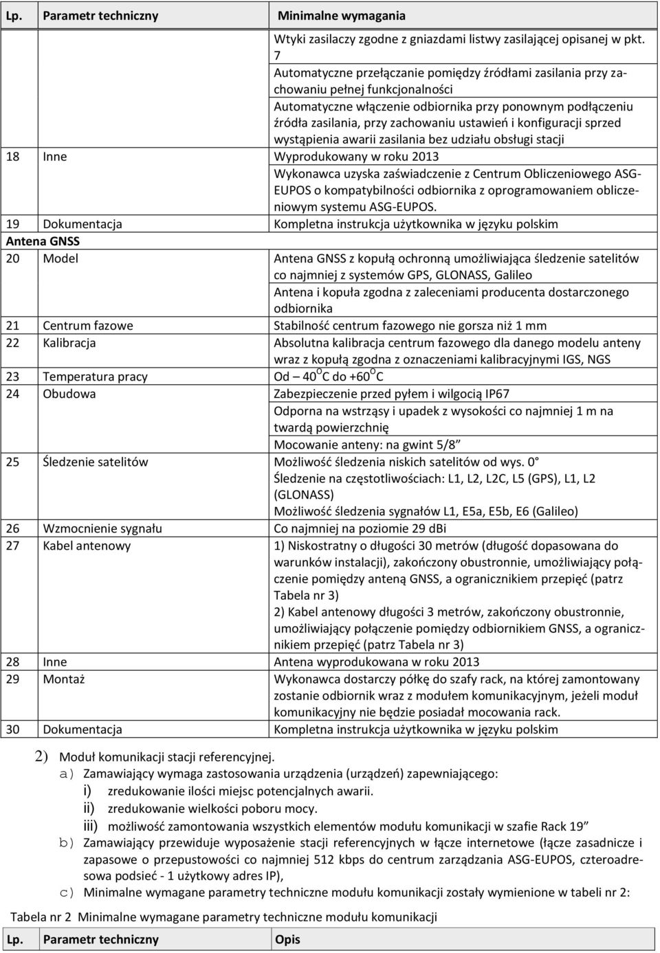 konfiguracji sprzed wystąpienia awarii zasilania bez udziału obsługi stacji 18 Inne Wyprodukowany w roku 2013 Wykonawca uzyska zaświadczenie z Centrum Obliczeniowego ASG- EUPOS o kompatybilności