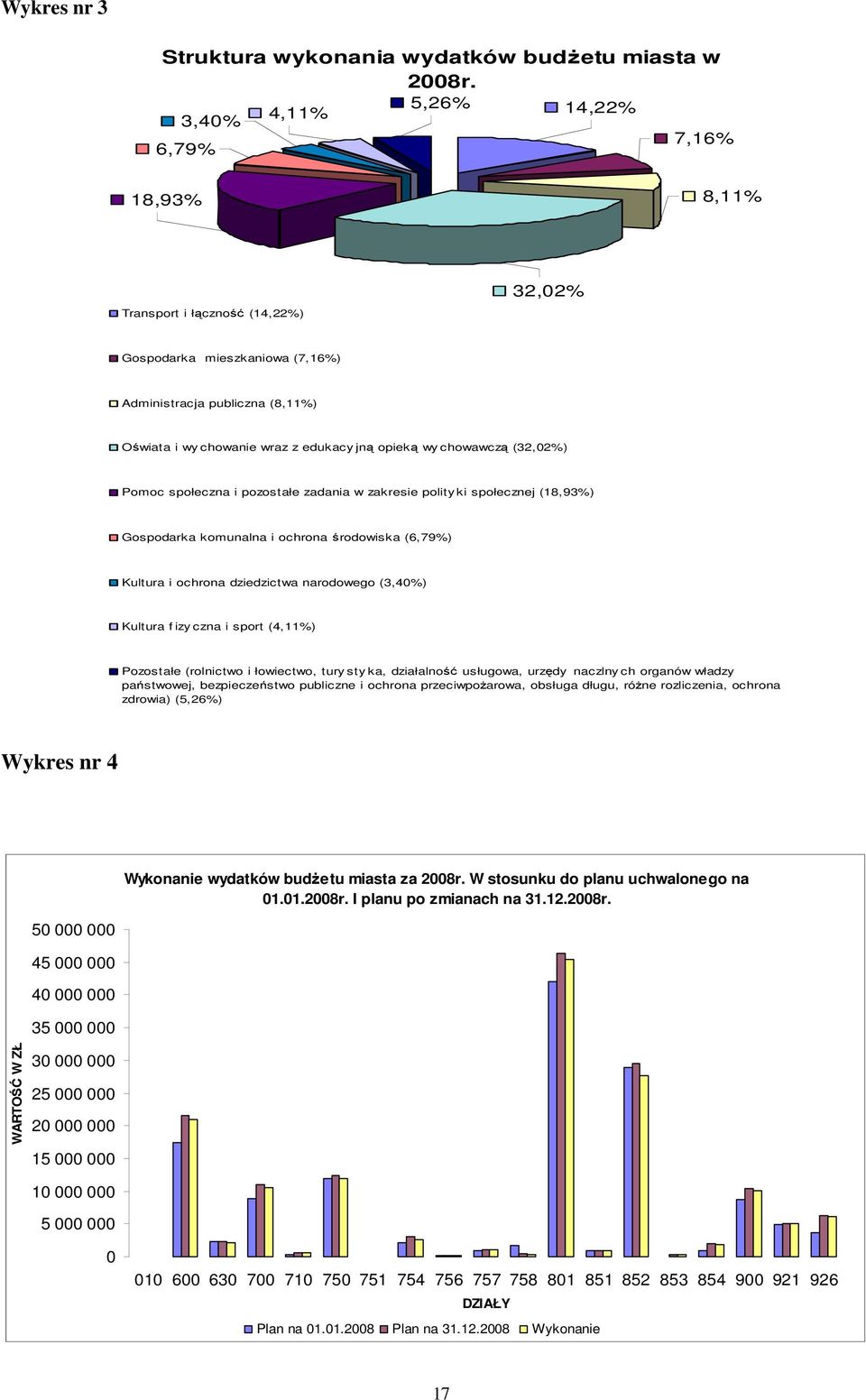 wy chowawczą (32,02%) Pomoc społeczna i pozostałe zadania w zakresie polity ki społecznej (18,93%) Gospodarka komunalna i ochrona środowiska (6,79%) Kultura i ochrona dziedzictwa narodowego (3,40%)