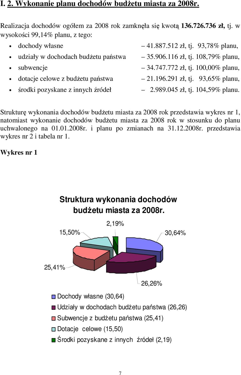 93,65% planu, środki pozyskane z innych źródeł 2.989.045 zł, tj. 104,59% planu.