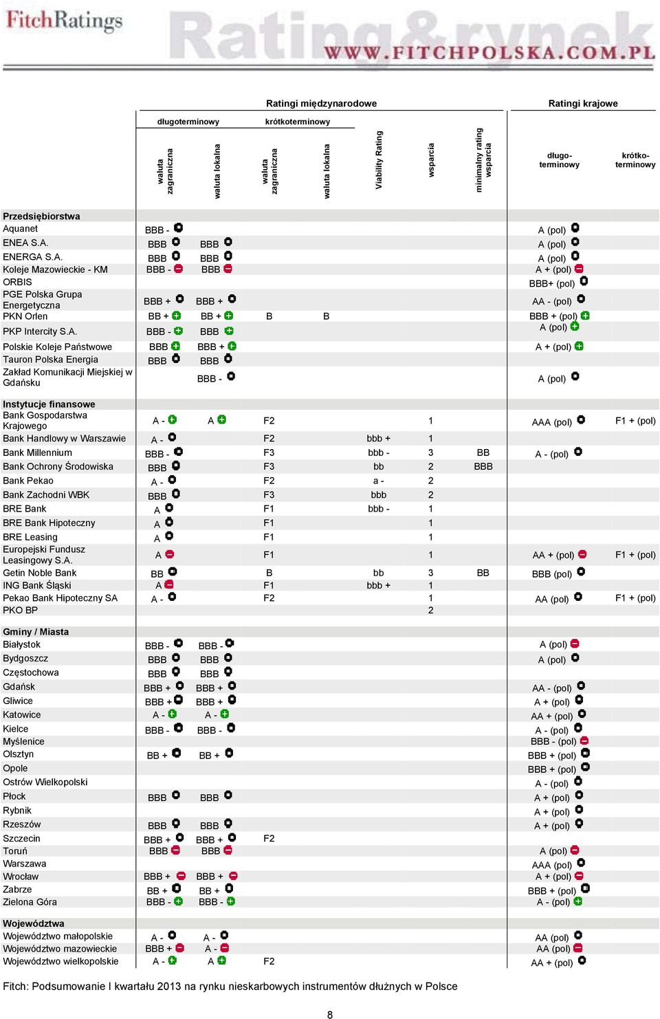 uanet BBB - A (pol) ENEA S.A. BBB BBB A (pol) ENERGA S.A. BBB BBB A (pol) Koleje Mazowieckie - KM BBB - BBB A + (pol) ORBIS BBB+ (pol) PGE Polska Grupa Energetyczna BBB + BBB + AA - (pol) PKN Orlen BB + BB + B B BBB + (pol) PKP Intercity S.
