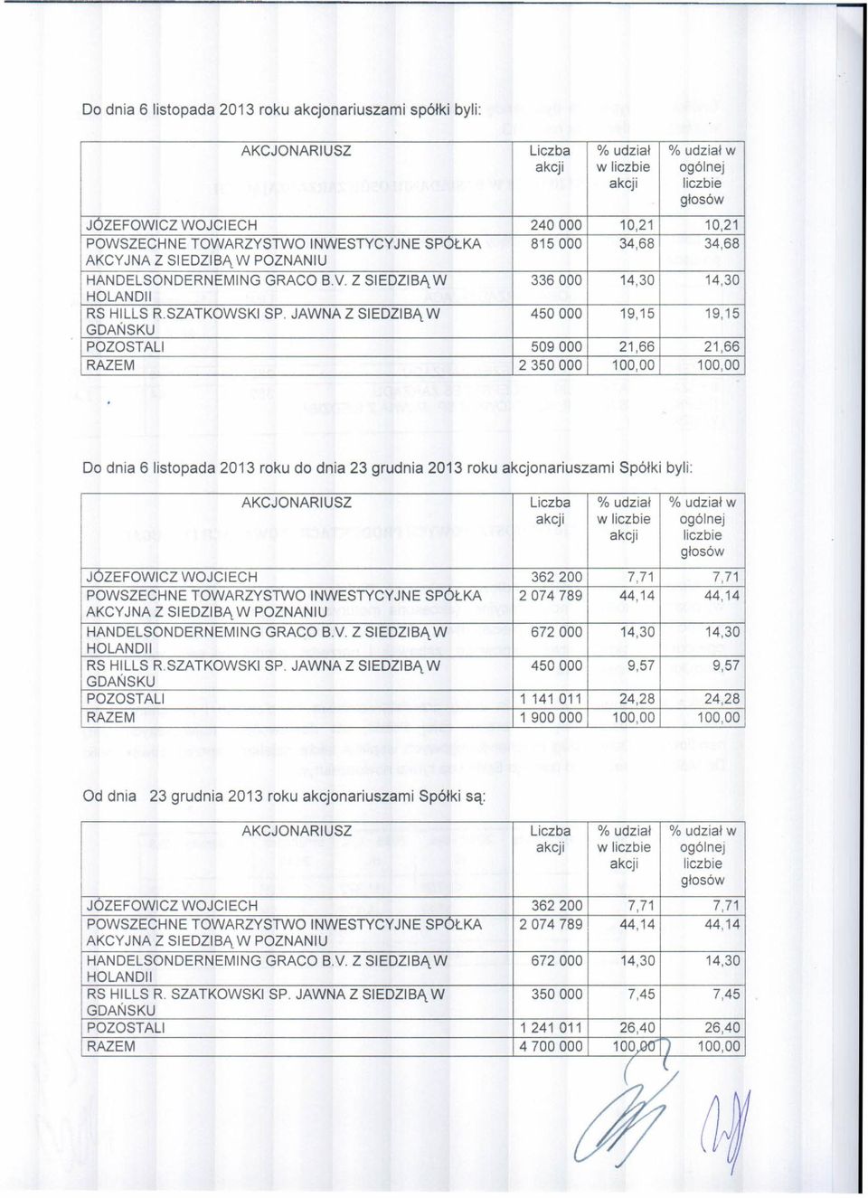 JAWNA Z SIEDZIBĄ W 450000 19,15 19,15 GDANSKU POZOSTALI 509000 21,66 21,66 RAZEM 2350000 100,00 100,00 Do dnia 6 listopada 2013 roku do dnia 23 grudnia 2013 roku akcjonariuszami Spółki byli: