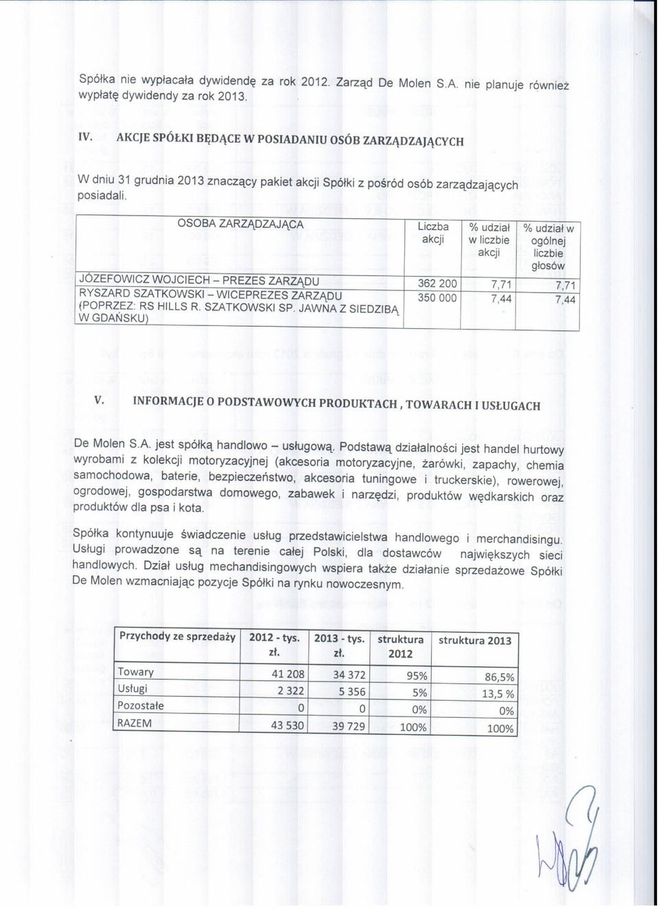 pakiet akcji Spółki z pośród osób zarządzających OSOBA ZARZĄDZAJĄCA Liczba % udział % udział w akcji w liczbie ogólnej akcji liczbie głosów JÓZEFOWICZ WOJCIECH - PREZES ZARZĄDU 362200 7,71 7,71