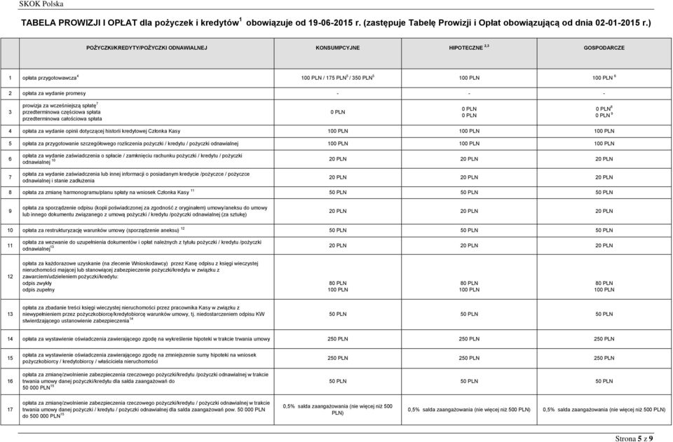 spłatę 7 przedterminowa częściowa spłata przedterminowa całościowa spłata 0 0 0 0 8 0 9 4 opłata za wydanie opinii dotyczącej historii kredytowej Członka Kasy 100 100 100 5 opłata za przygotowanie