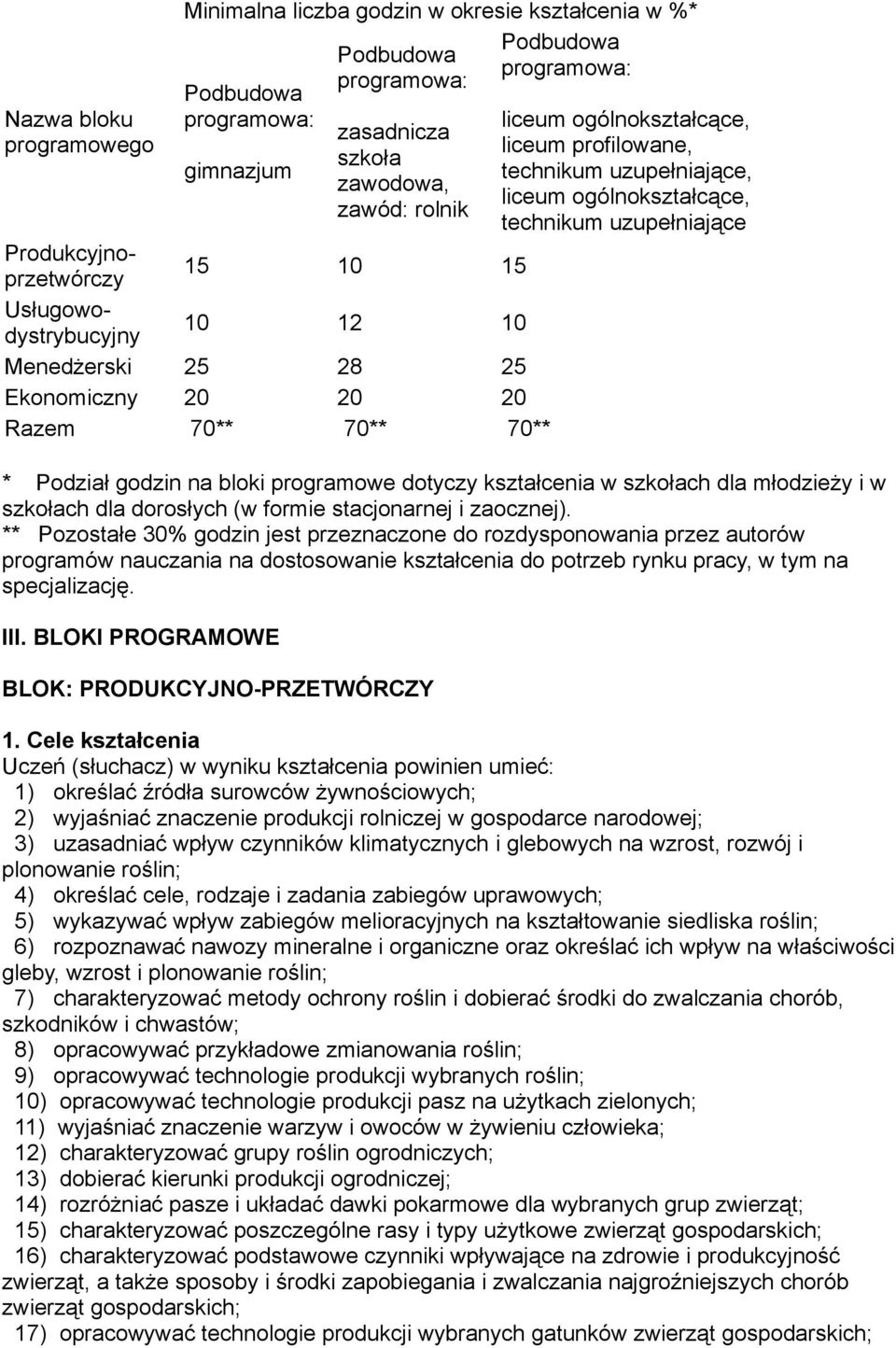 liceum ogólnokształcące, technikum uzupełniające * Podział godzin na bloki programowe dotyczy kształcenia w szkołach dla młodzieży i w szkołach dla dorosłych (w formie stacjonarnej i zaocznej).