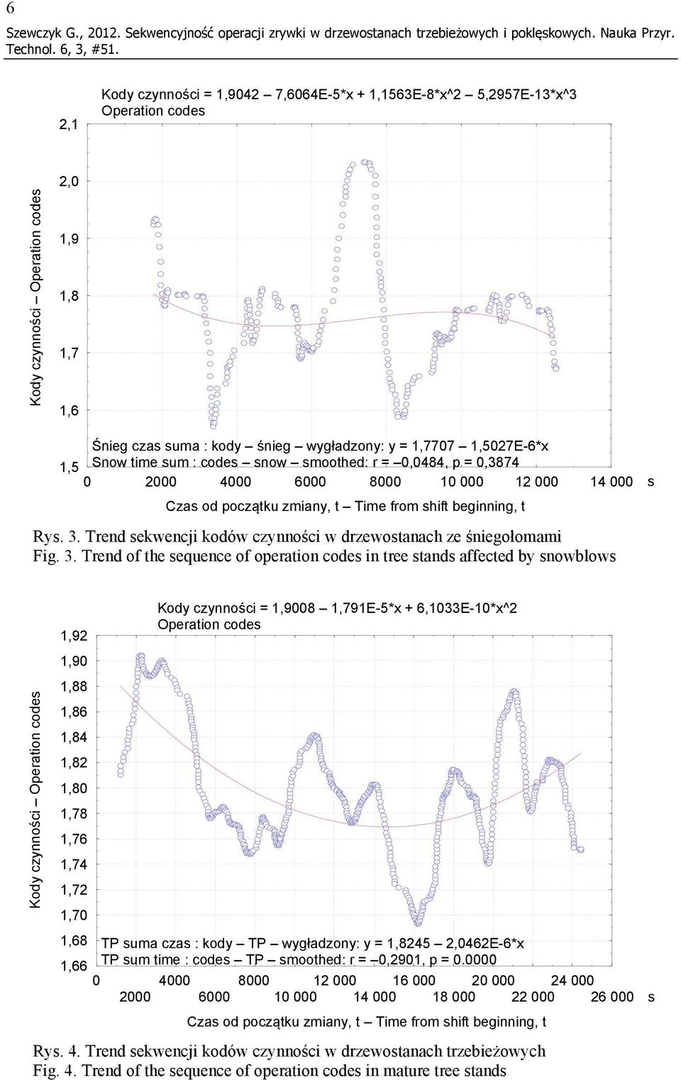 1,5027E-6*x 1,5 Snow time sum : codes snow smoothed: r = 0,0484, p = 0,3874 0 2000 4000 6000 8000 10 000 12 000 14 000 Czas od początku zmiany, t Time from shift beginning, t Rys. 3.