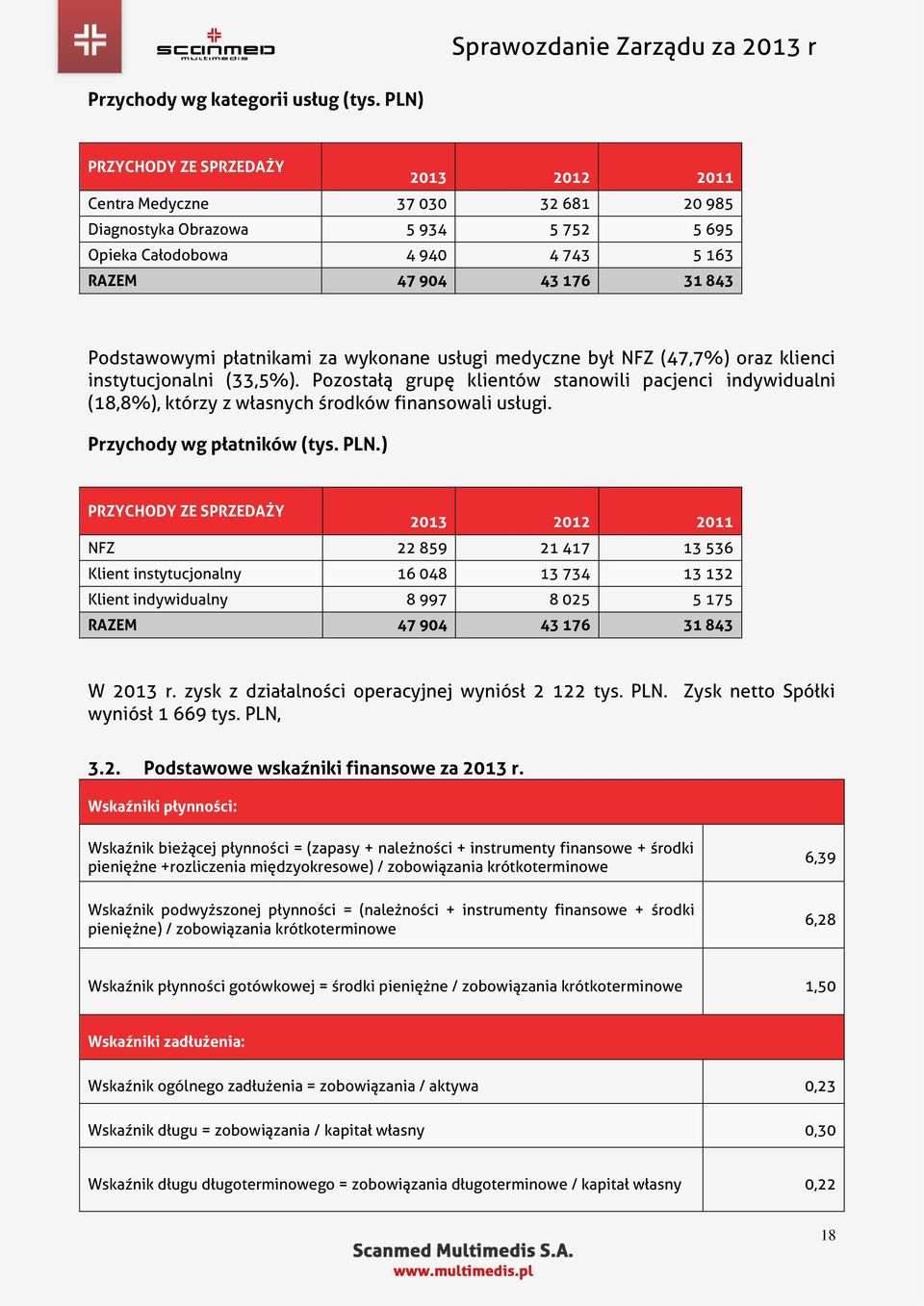 płatnikami za wykonane usługi medyczne był NFZ (47,7%) oraz klienci instytucjonalni (33,5%).