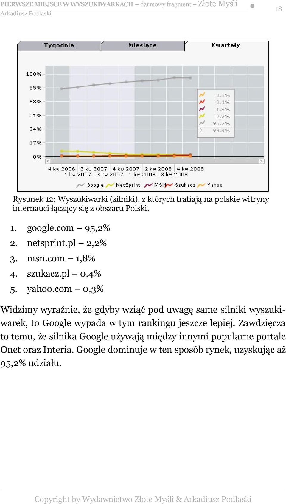 com 0,3% Widzimy wyraźnie, że gdyby wziąć pod uwagę same silniki wyszukiwarek, to Google wypada w tym rankingu jeszcze