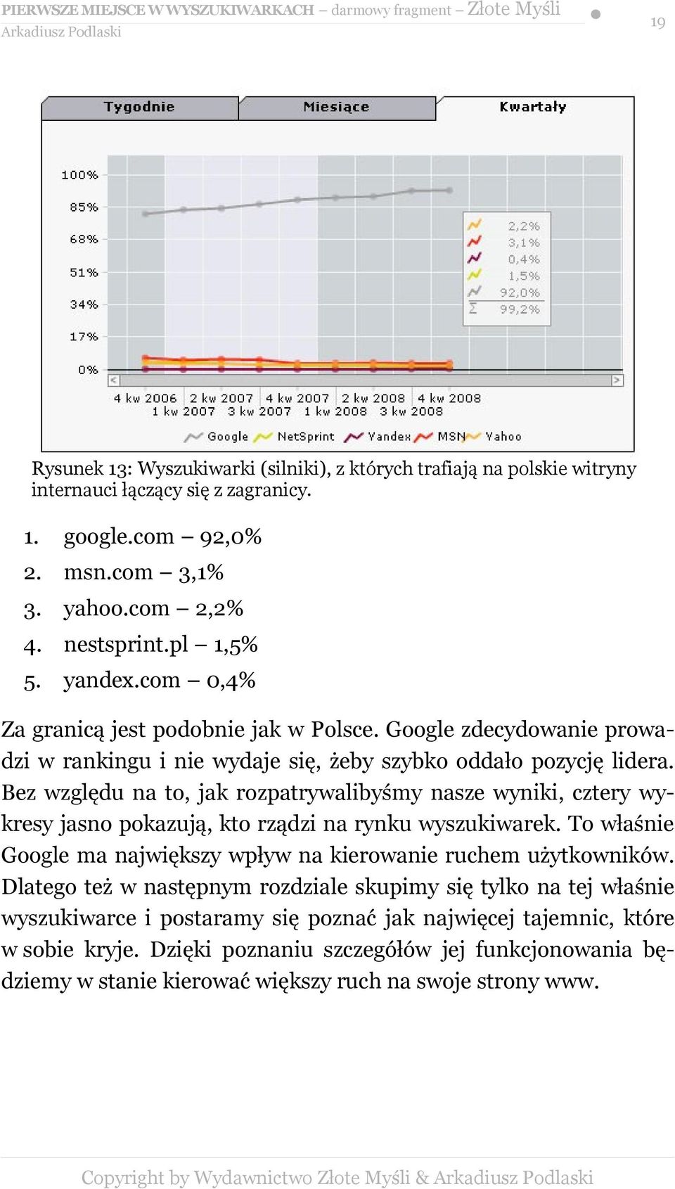 Bez względu na to, jak rozpatrywalibyśmy nasze wyniki, cztery wykresy jasno pokazują, kto rządzi na rynku wyszukiwarek. To właśnie Google ma największy wpływ na kierowanie ruchem użytkowników.