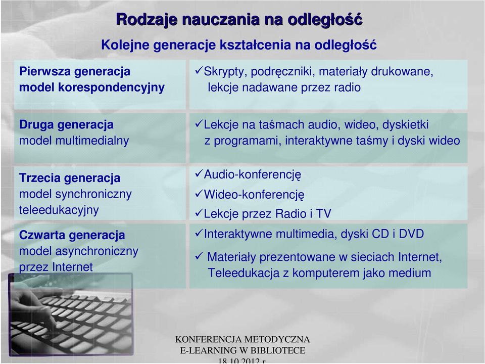 model asynchroniczny przez Internet Lekcje na taśmach audio, wideo, dyskietki z programami, interaktywne taśmy i dyski wideo Audio-konferencję