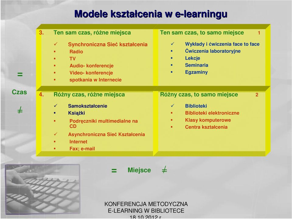 Ćwiczenia laboratoryjne TV Lekcje = Audio- konferencje Video- konferencje spotkania w Internecie Seminaria Egzaminy Czas 4.