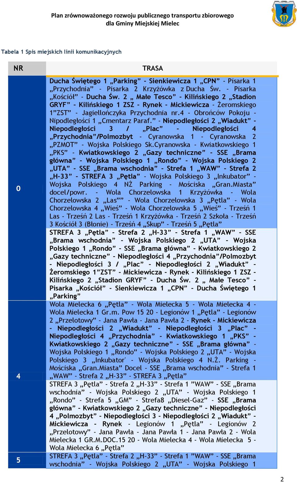 - Niepodległości 2 Wiadukt - Niepodległości 3 / Plac - Niepodległości 4 Przychodnia /Polmozbyt - Cyranowska 1 - Cyranowska 2 PZMOT - Wojska Polskiego Sk.