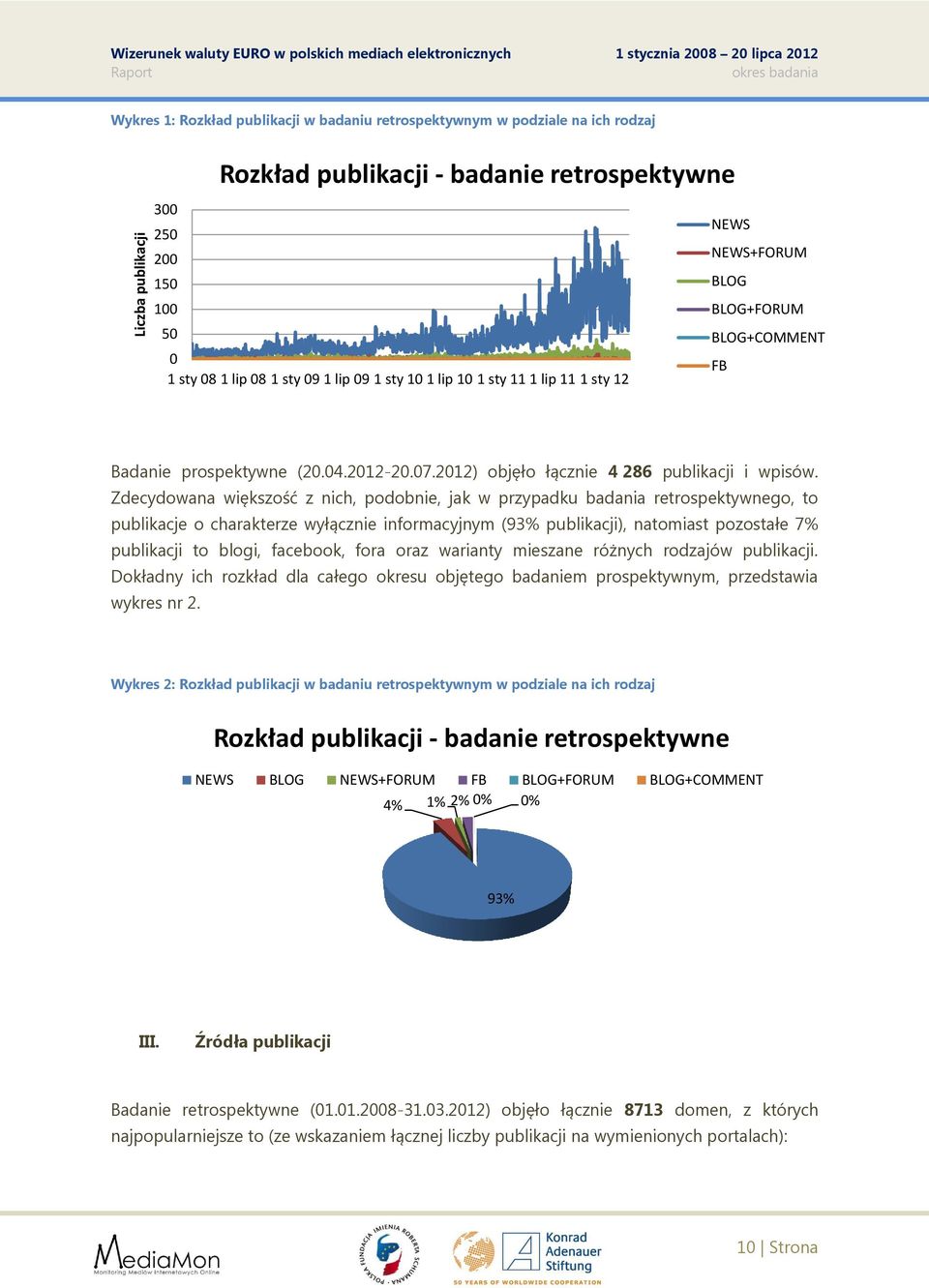 prospektywne (20.04.2012-20.07.2012) objęło łącznie 4 286 publikacji i wpisów.