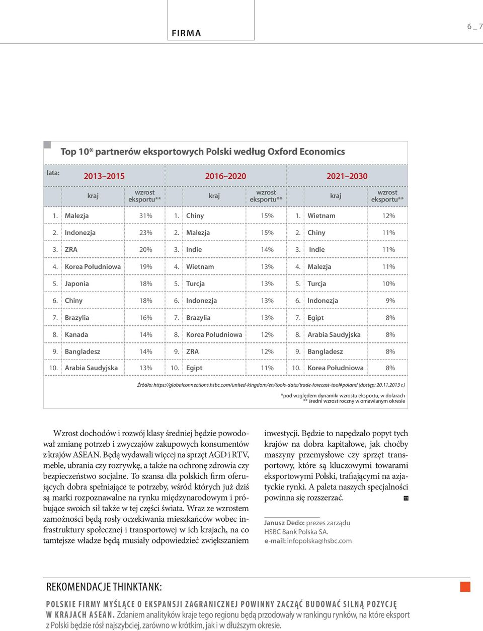 Turcja 10% 6. Chiny 18% 6. Indonezja 13% 6. Indonezja 9% 7. Brazylia 16% 7. Brazylia 13% 7. Egipt 8% 8. Kanada 14% 8. Korea Południowa 12% 8. Arabia Saudyjska 8% 9. Bangladesz 14% 9. ZRA 12% 9.