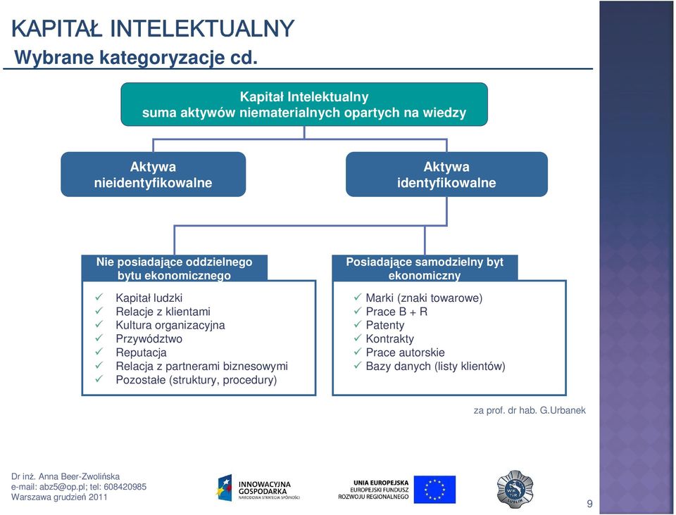 posiadające oddzielnego bytu ekonomicznego Kapitał ludzki Relacje z klientami Kultura organizacyjna Przywództwo Reputacja