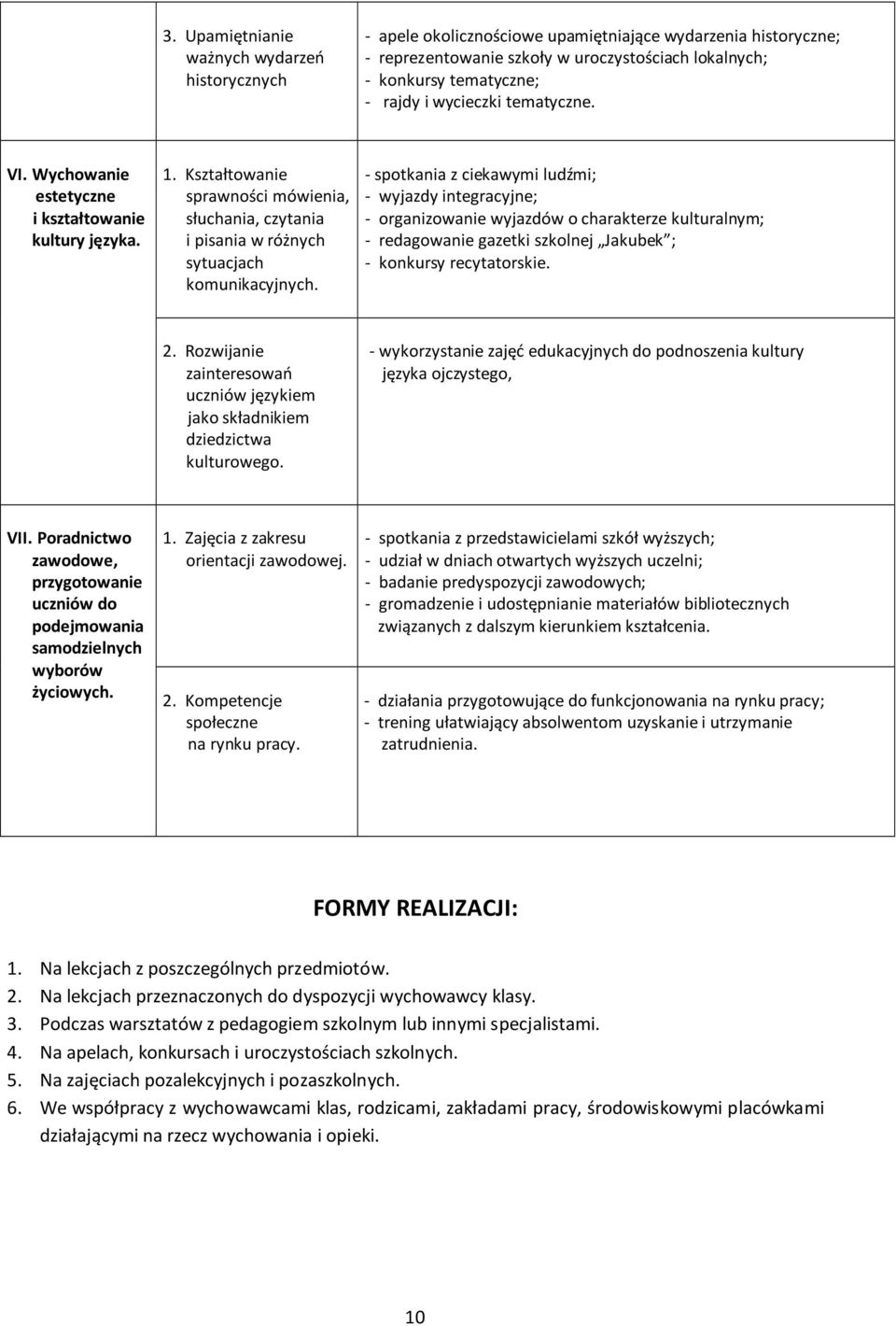 - spotkania z ciekawymi ludźmi; - wyjazdy integracyjne; - organizowanie wyjazdów o charakterze kulturalnym; - redagowanie gazetki szkolnej Jakubek ; - konkursy recytatorskie. 2.