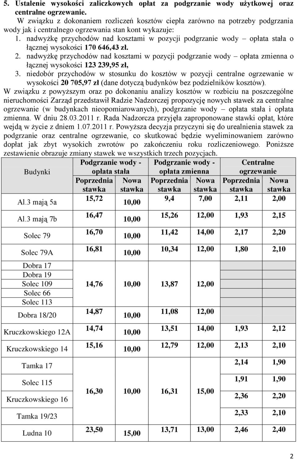 nadwyżkę przychodów nad kosztami w pozycji podgrzanie wody opłata stała o łącznej wysokości 170 646,43 zł. 2.